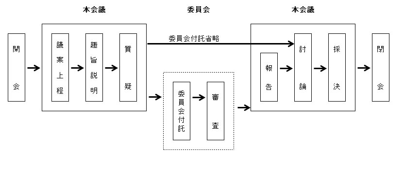 議会の開会から閉会までの会議の進み方を図で説明